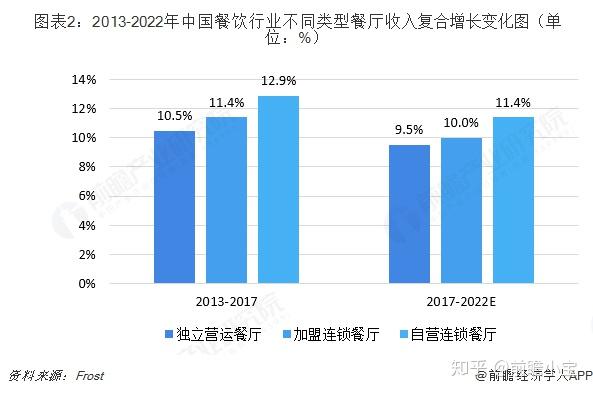 新澳餐饮行业概览